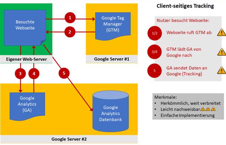 Использование server-side tracking в различных сферах