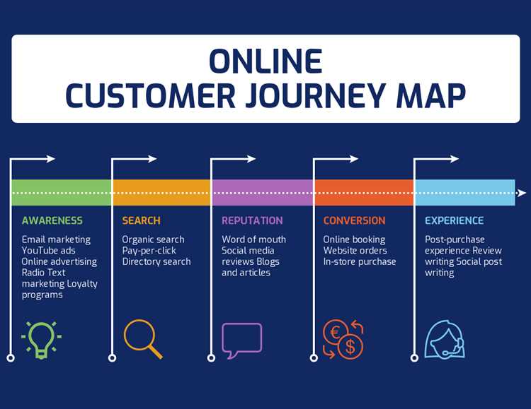 Шаги создания Customer Journey Map: