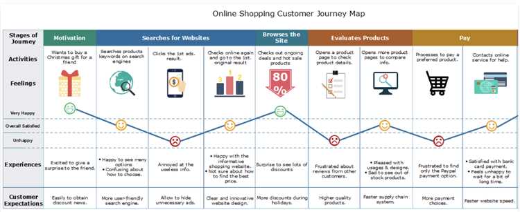 Как создать Customer Journey Map в еmail-маркетинге