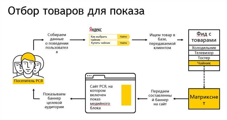 Как запустить смарт-баннеры с помощью универсального фида Яндекса