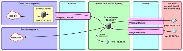 WireGuard: как подключить и поможет ли он при блоке VPN